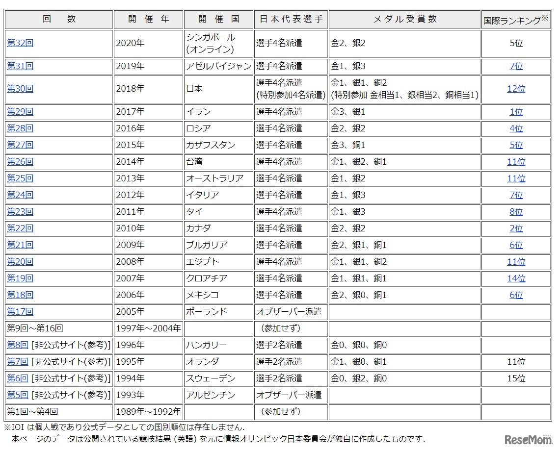 国際情報オリンピック参加記録