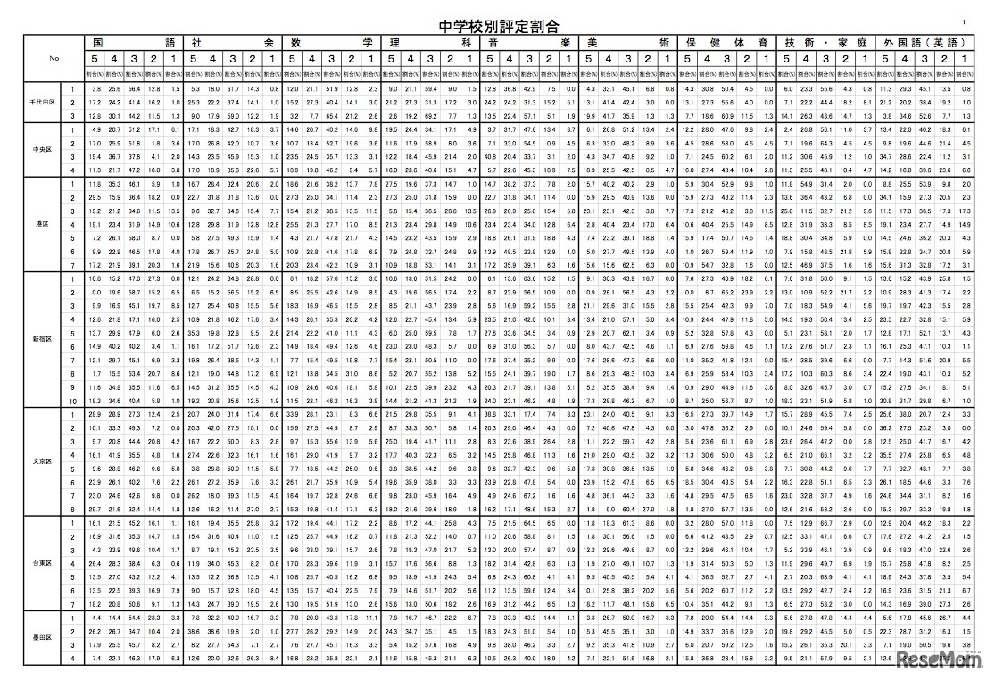 中学校別評定割合
