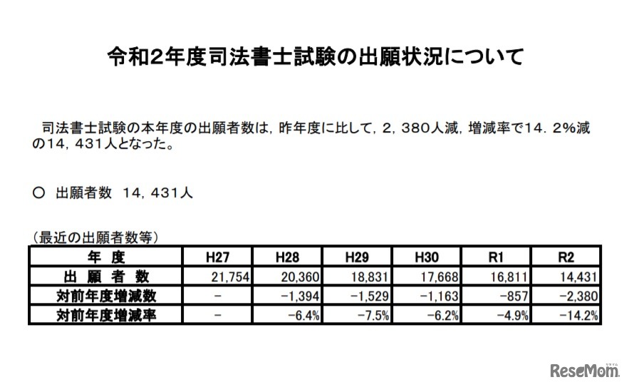 2020年度（令和2年度）司法書士試験の出願状況