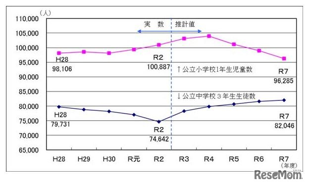 公立小学校1年生児童数・公立中学校3年生生徒数の推移