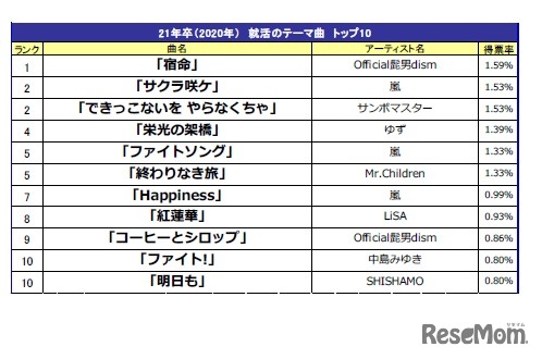 就職活動のテーマ曲