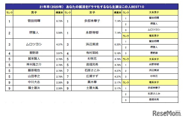 あなたの就活をドラマ化するなら主演はこの人ランキング