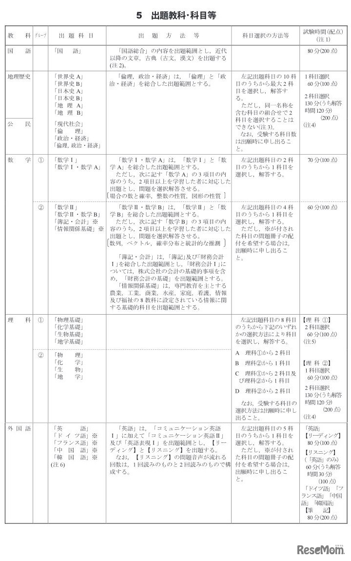 出題教科・科目など
