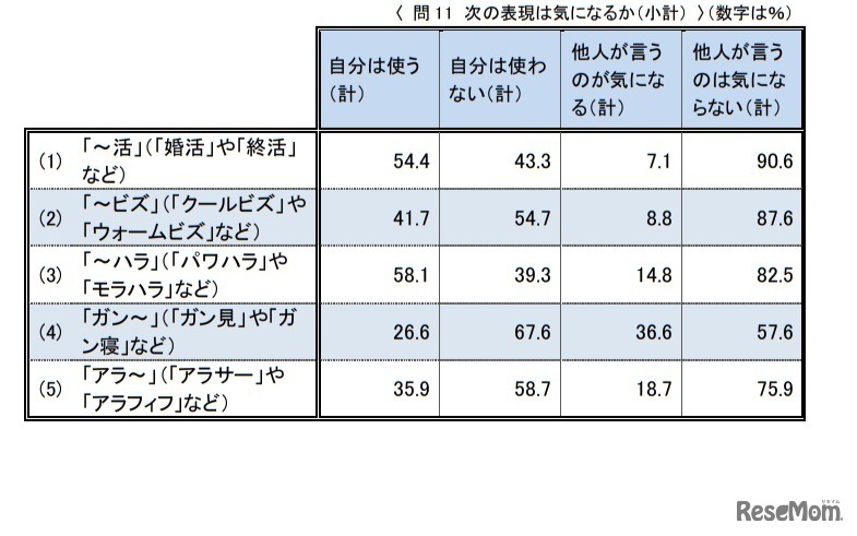 「～活」「～ハラ」などの表現は気になるか