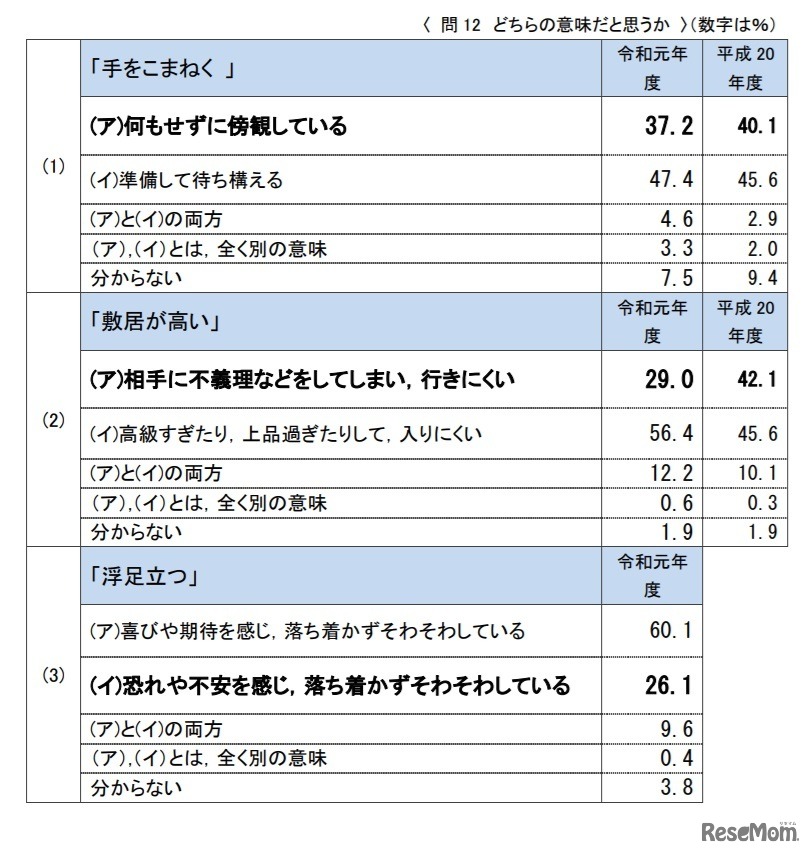 慣用句はどちらの意味だと思うか（おもに本来の意味とされてきたものを太字で表記）