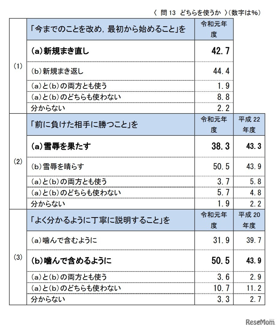 慣用句の言い方はどちらを使うか（おもに本来の言い方とされてきたものを太字で表記）
