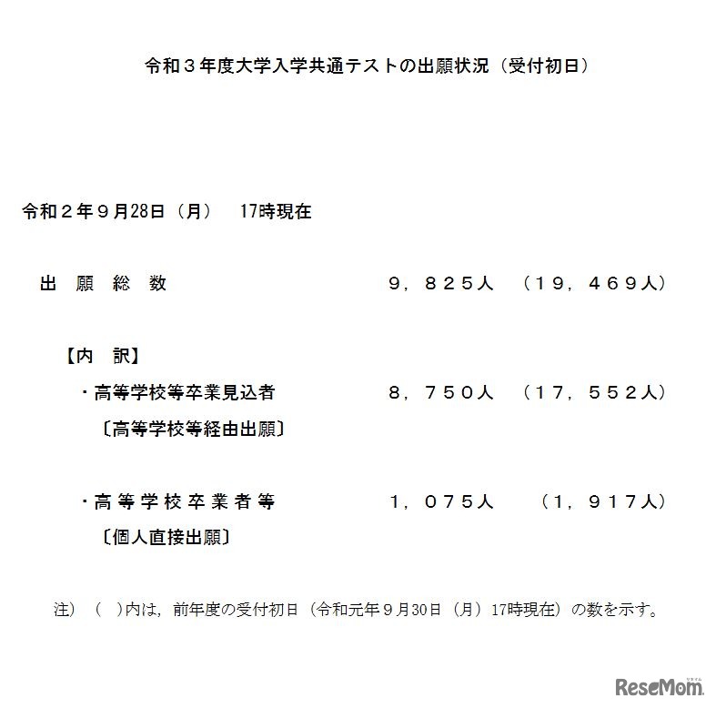 2021年度大学入学共通テストの出願状況（受付初日）