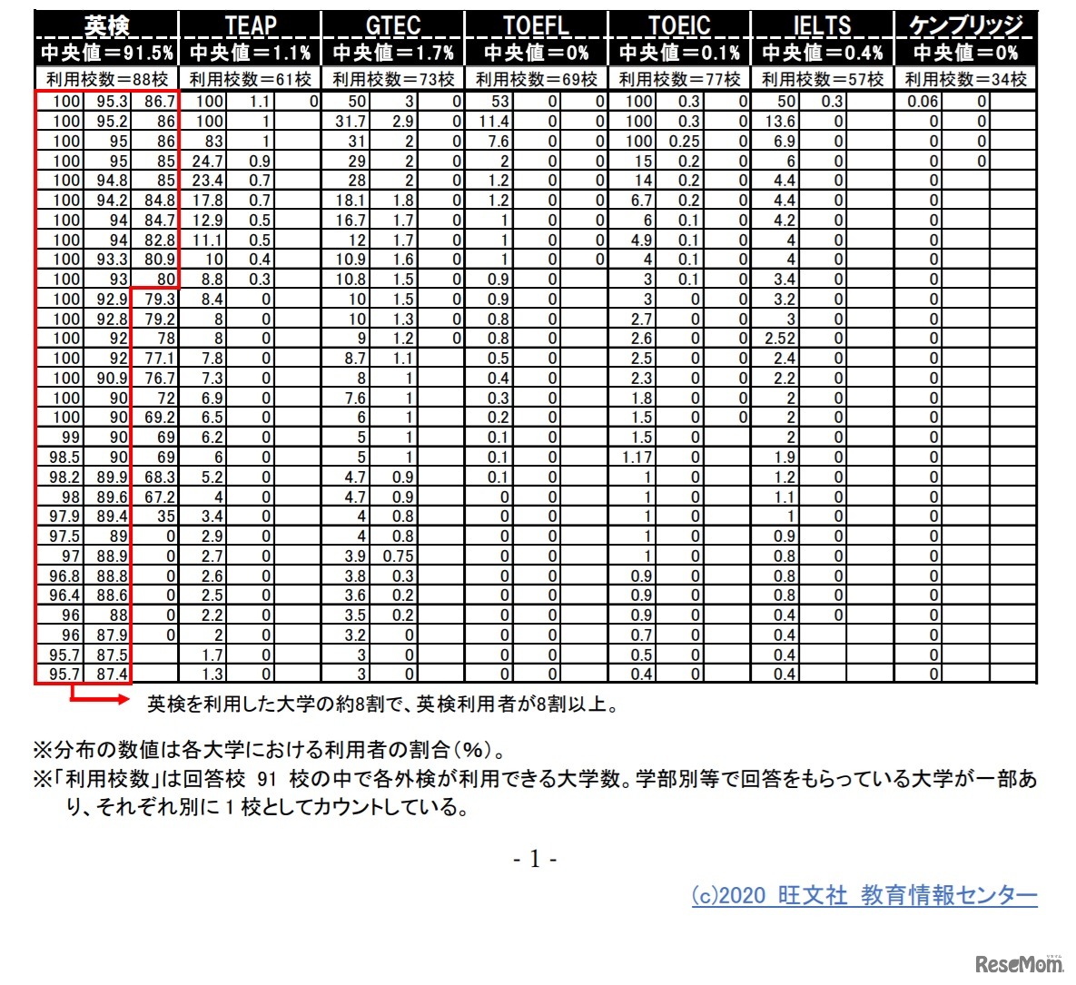 各大学の利用率の分布と中央値　(c) 2020 旺文社 教育情報センター