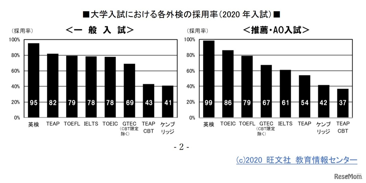 大学入試における各外検の採用率（2020年入試）　(c) 2020 旺文社 教育情報センター