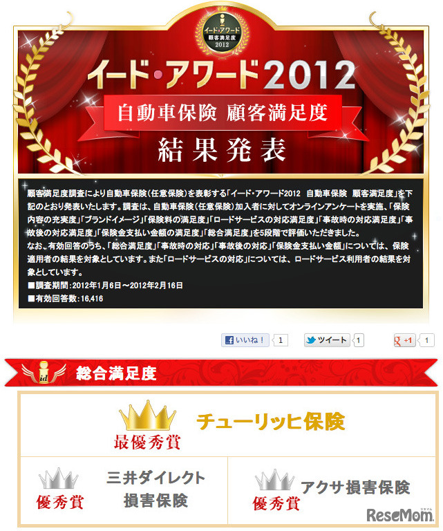 イード・アワード2012　自動車保険 顧客満足度
