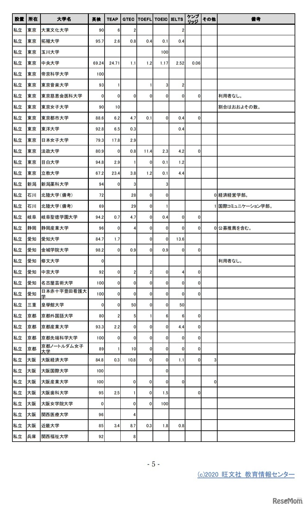 受験生が利用した外部検定（2020年一般入試）　(c) 2020 旺文社 教育情報センター