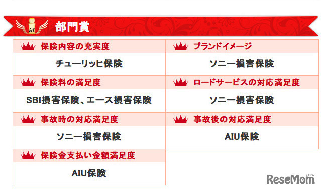 イード・アワード2012　自動車保険 顧客満足度