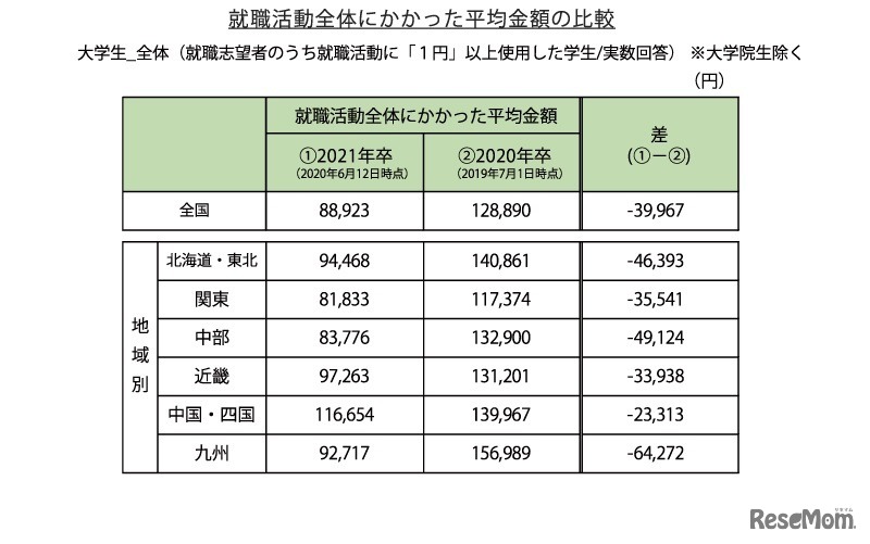 就職活動全体にかかった平均金額の比較
