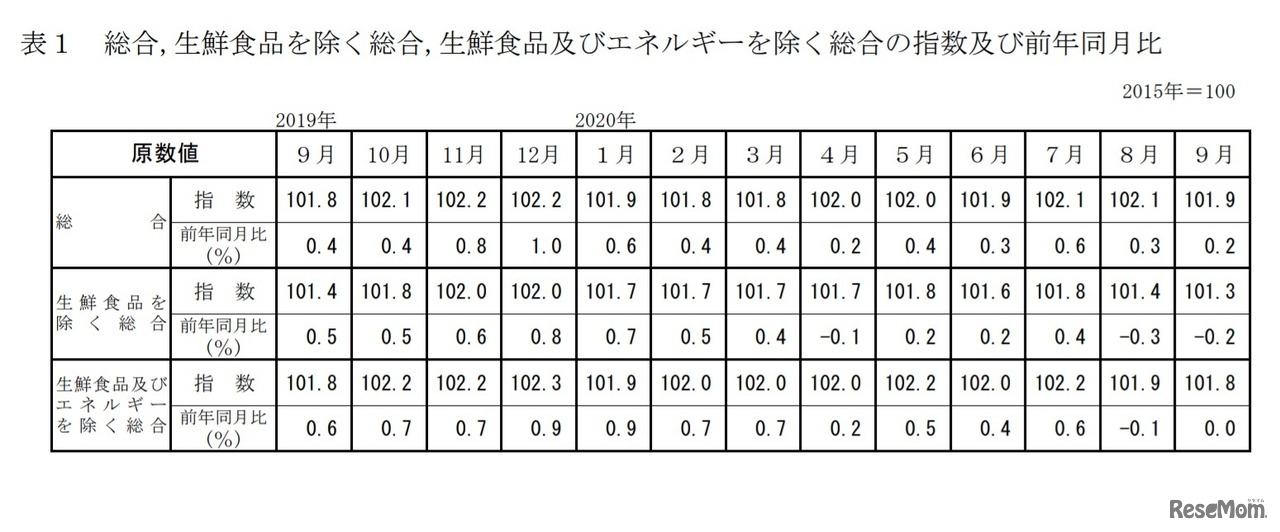 総合、生鮮食品を除く総合、生鮮食品およびエネルギーを除く総合の指数および前年同月比