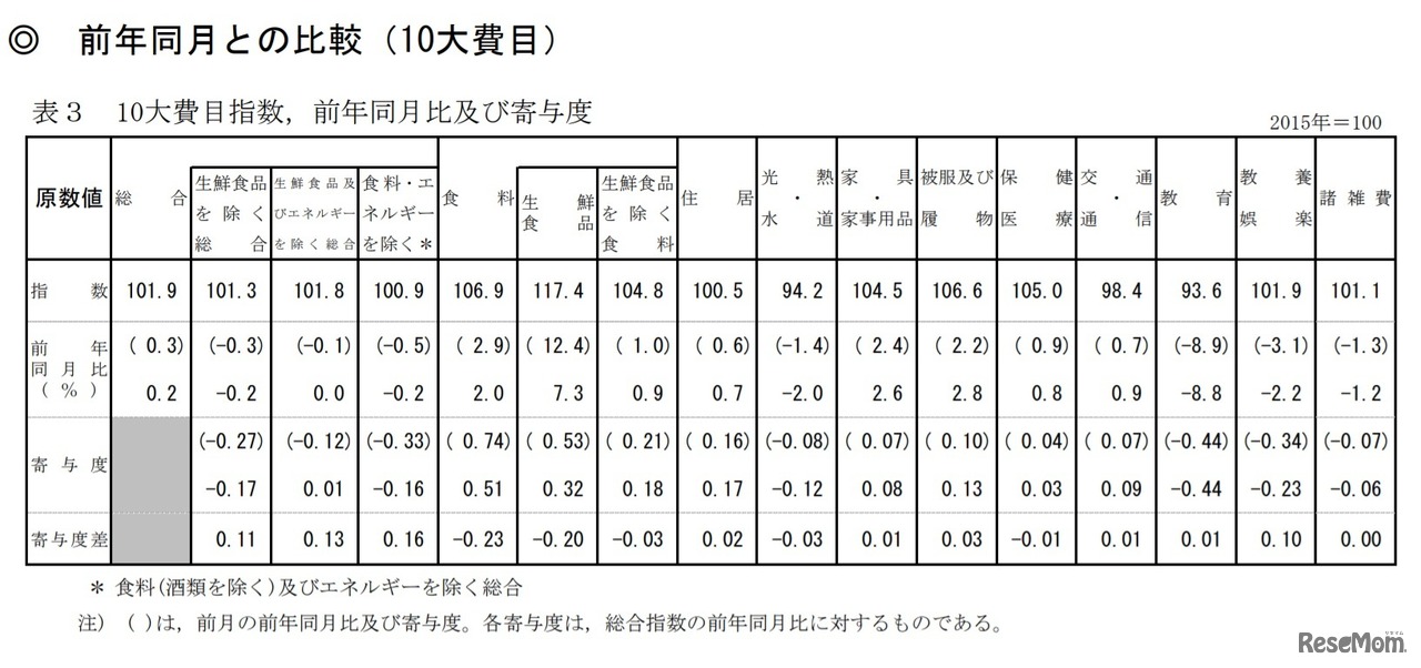 前年同月との比較（10大費目）