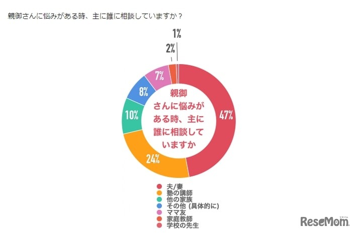 保護者に悩みがあるとき、おもに誰に相談しているか