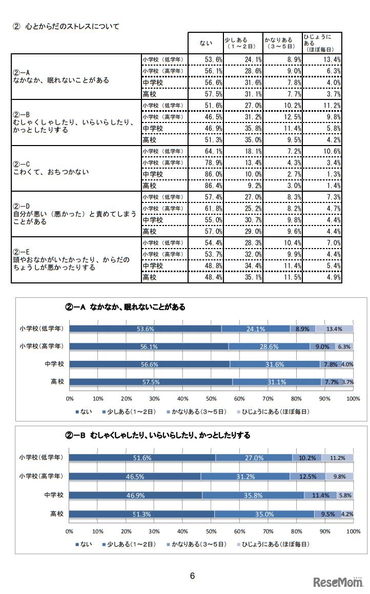 心とからだのストレスについて