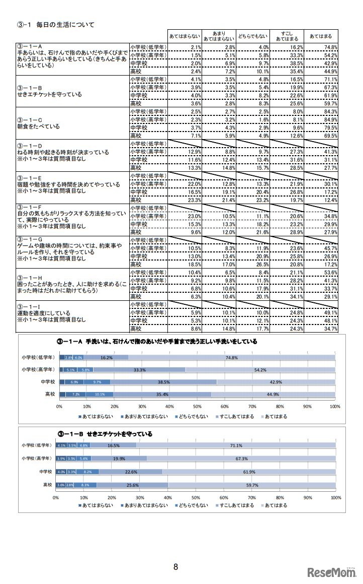 毎日の生活について