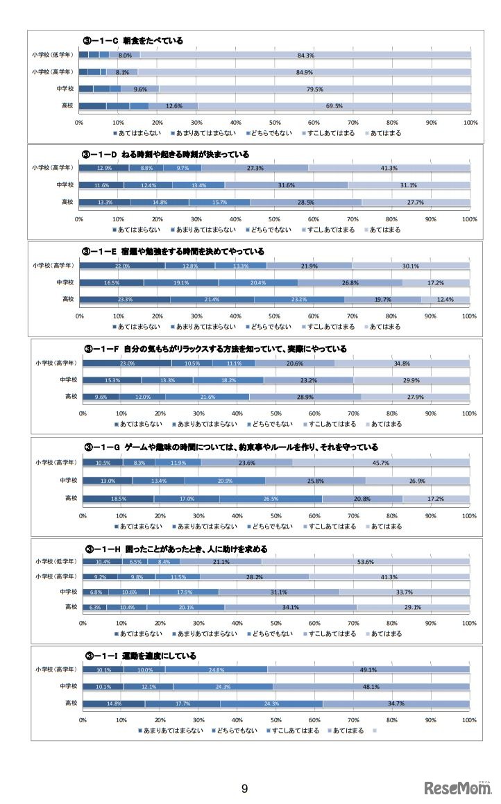 毎日の生活について