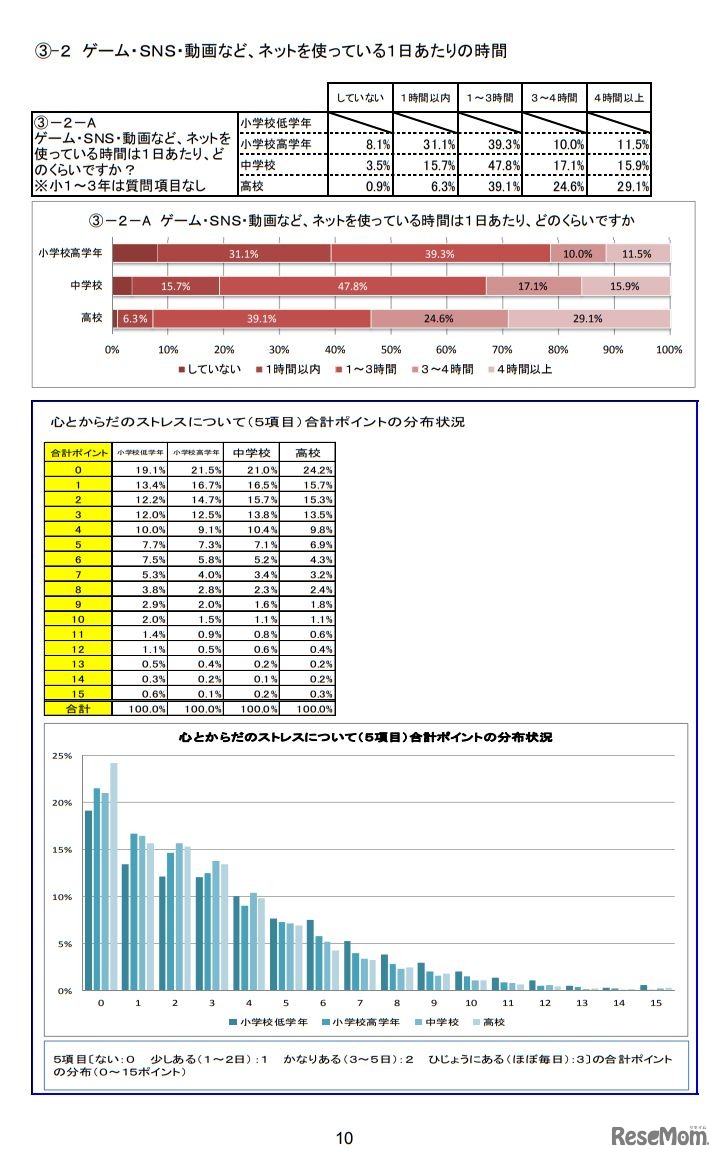 ゲーム・SNSの使用時間と「心とからだのストレスについて」の5項目合計ポイントの分布状況