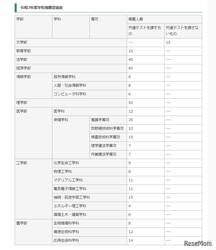 2021年度学校推薦型選抜　募集人員