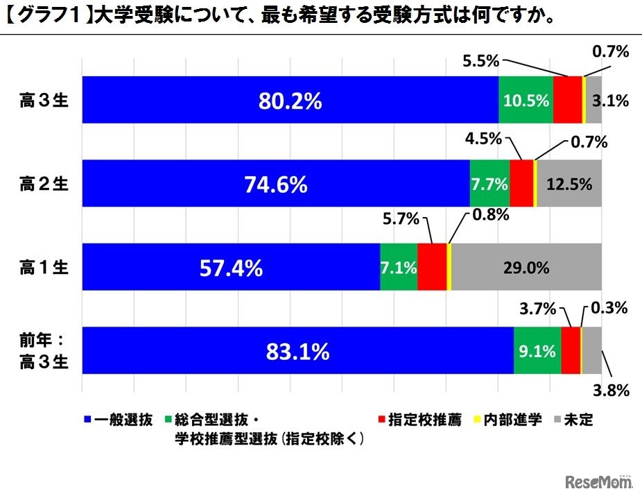 希望する受験方式