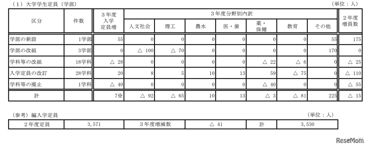 大学学生定員（学部）