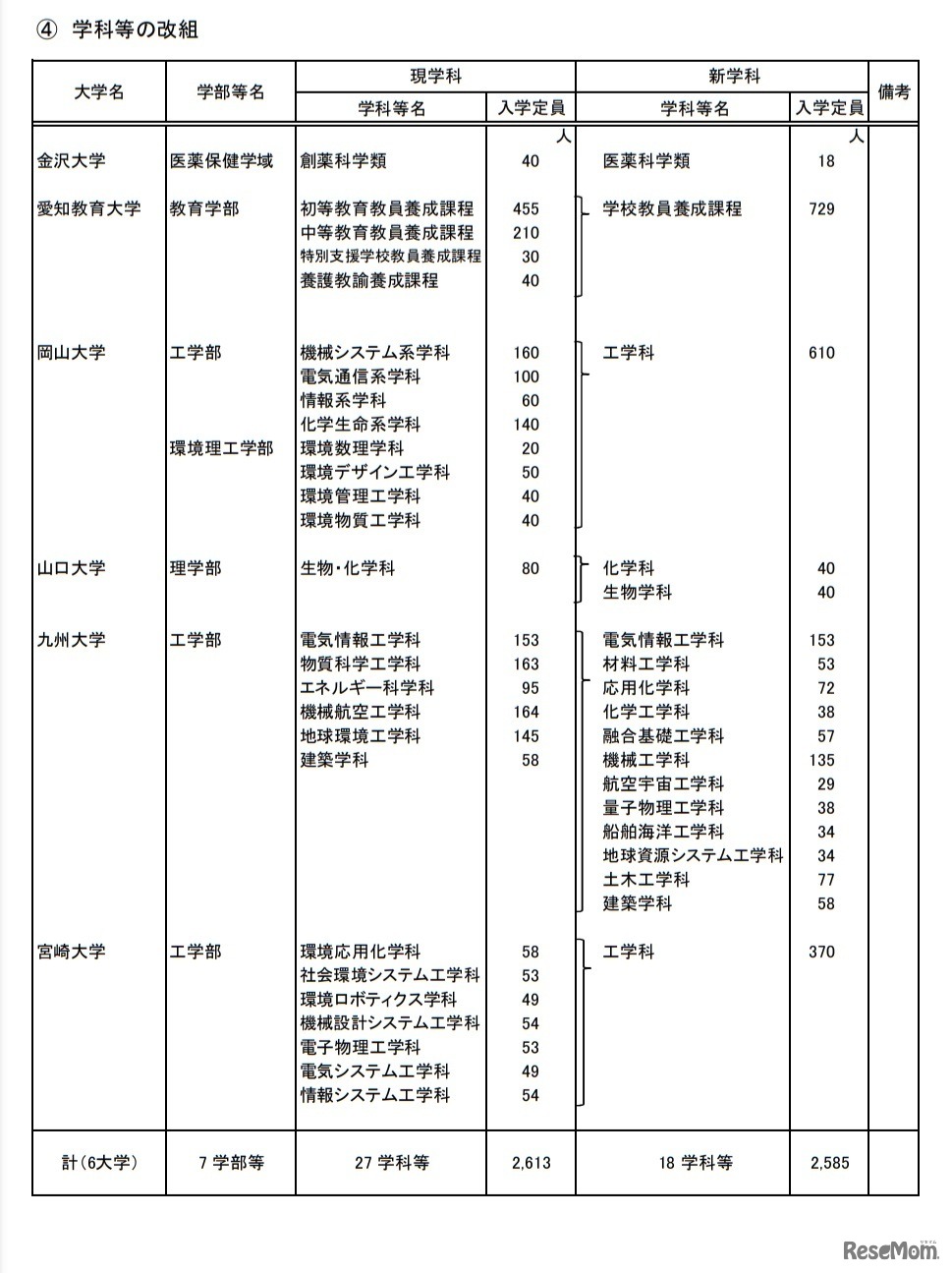 学科などの改組
