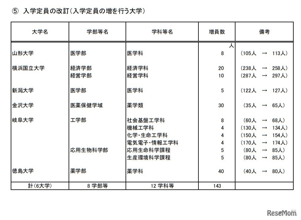 入学定員の改訂（入学定員の増を行う大学）