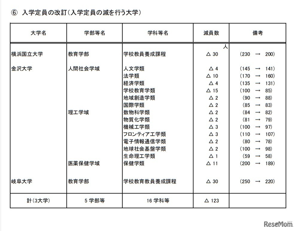 入学定員の改訂（入学定員の減を行う大学）
