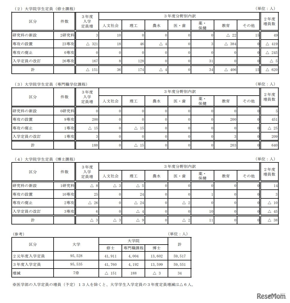 大学院学生定員
