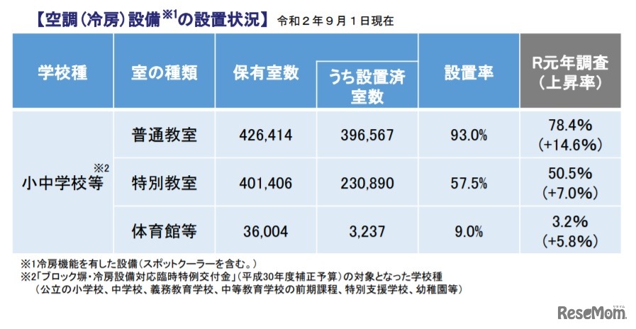 空調（冷房）設備の設置状況