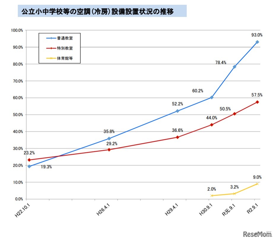 公立小中学校等の空調（冷房）設備設置状況の推移
