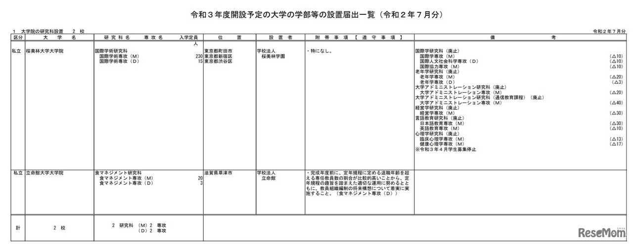大学院の研究科設置