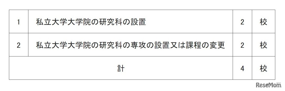 届出内容（令和2年7月分）