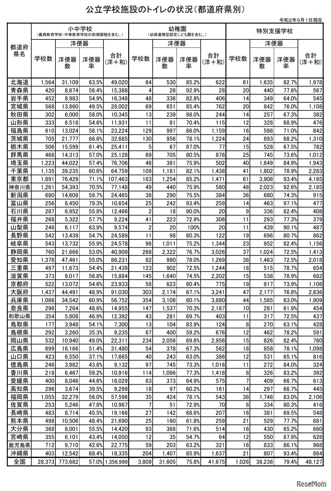 公立学校施設のトイレの状況（都道府県別）