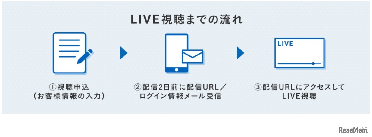 LIVE視聴までの流れ