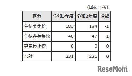 募集状況別学校数