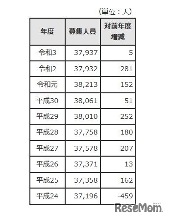 募集人員の推移