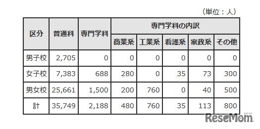 学科別募集状況