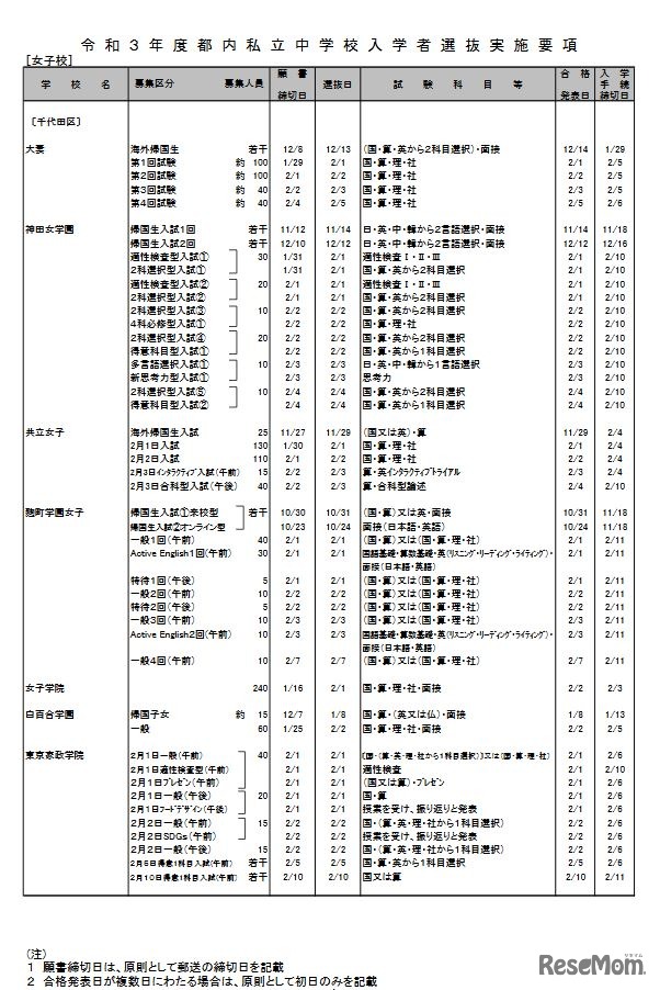 2021年度都内私立中学校入学者選抜実施要項（女子校・一部）