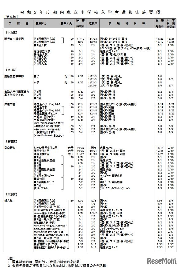 2021年度都内私立中学校入学者選抜実施要項（男女校・一部）