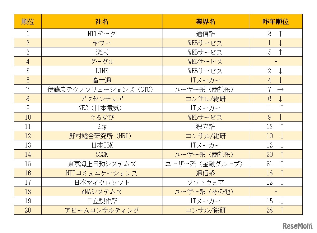 「IT業界インターンシップランキング」結果概要（総合トップ20）