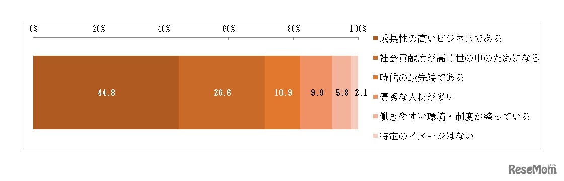 IT業界に対して感じるイメージ・魅力