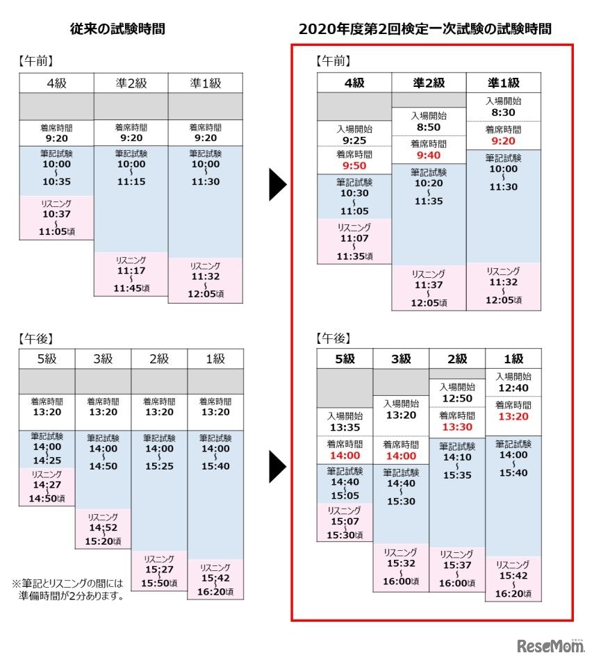 級別の試験時間（2020年9月4日通知）