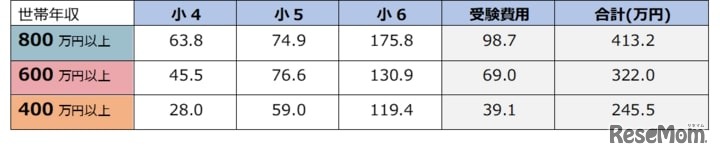 小学4年生～6年生の子どもの通塾費、受験費用の合計