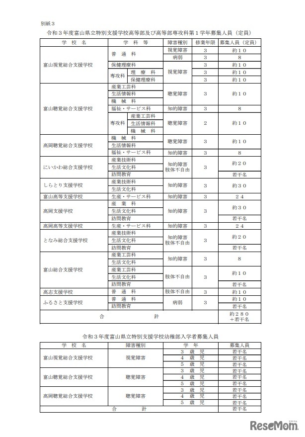 特別支援学校の募集定員