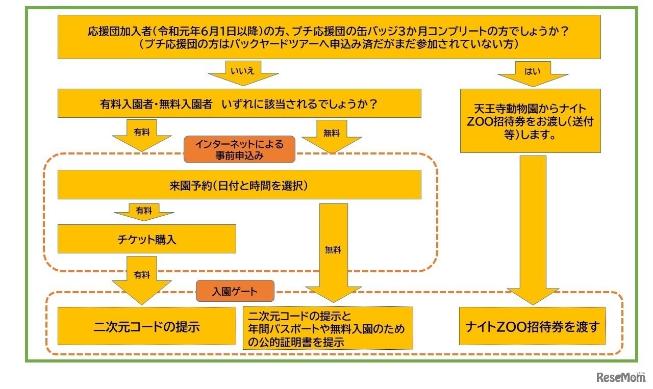 天王寺動物園「秋のナイトZOO」入園までの流れ