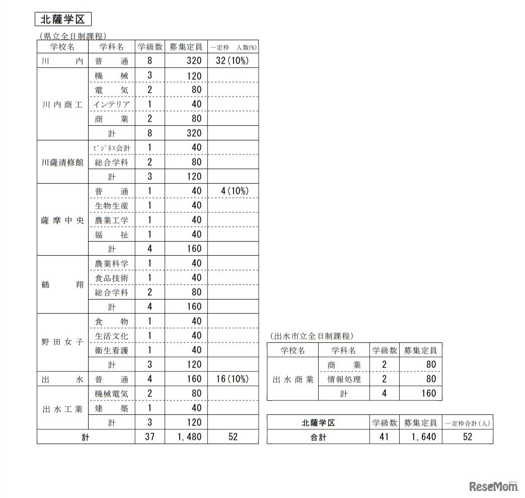 令和3年度公立高等学校生徒募集定員（北薩学区）