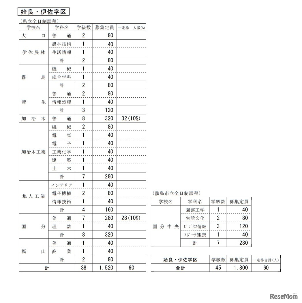 令和3年度公立高等学校生徒募集定員（姶良・伊佐学区）